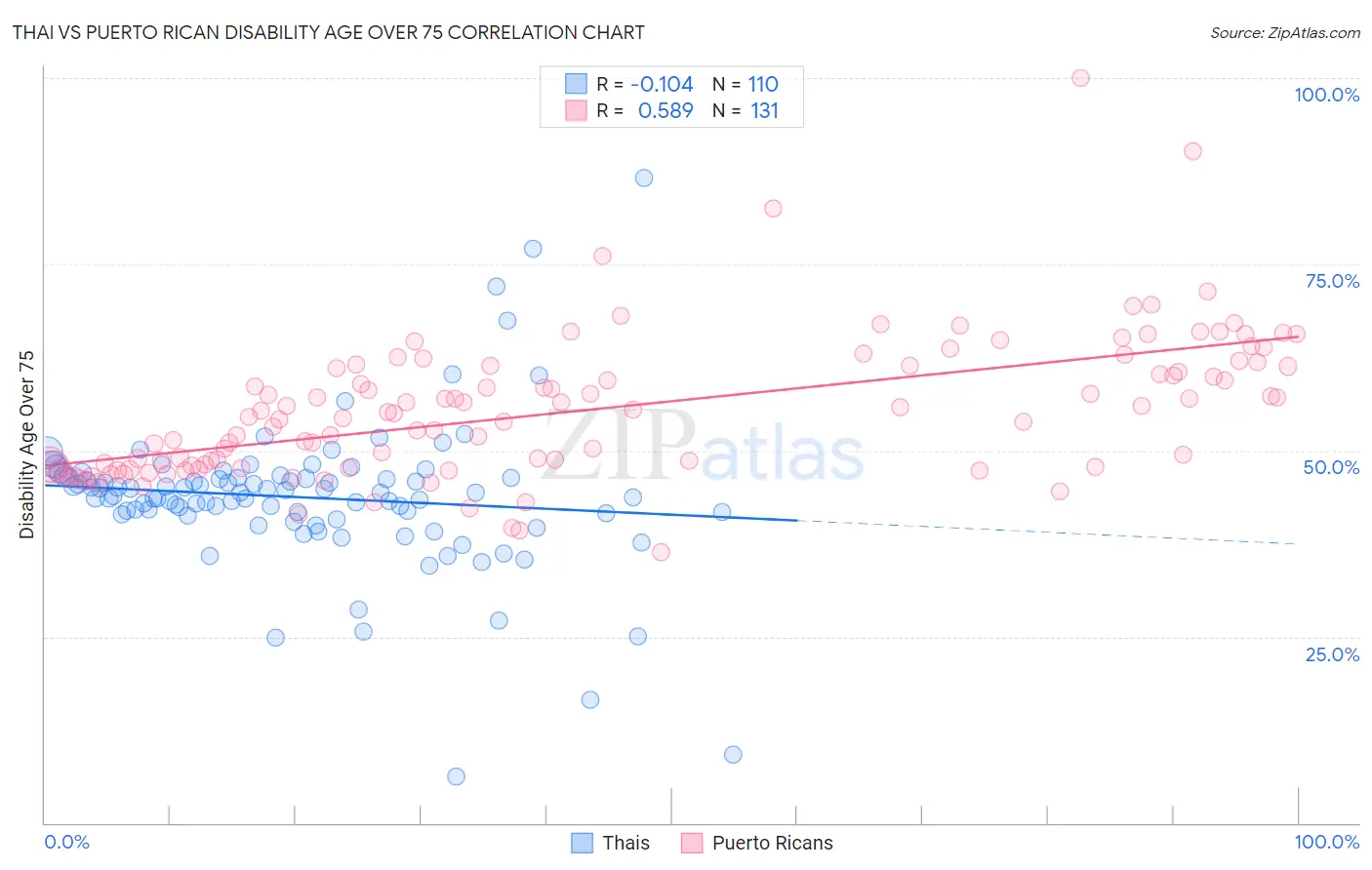 Thai vs Puerto Rican Disability Age Over 75