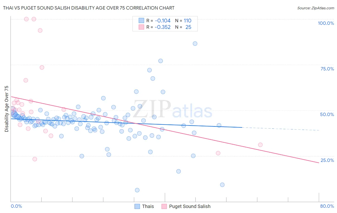 Thai vs Puget Sound Salish Disability Age Over 75