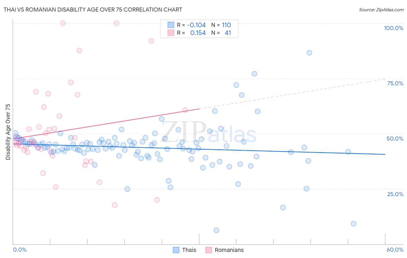 Thai vs Romanian Disability Age Over 75