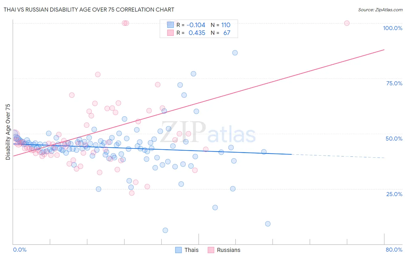 Thai vs Russian Disability Age Over 75