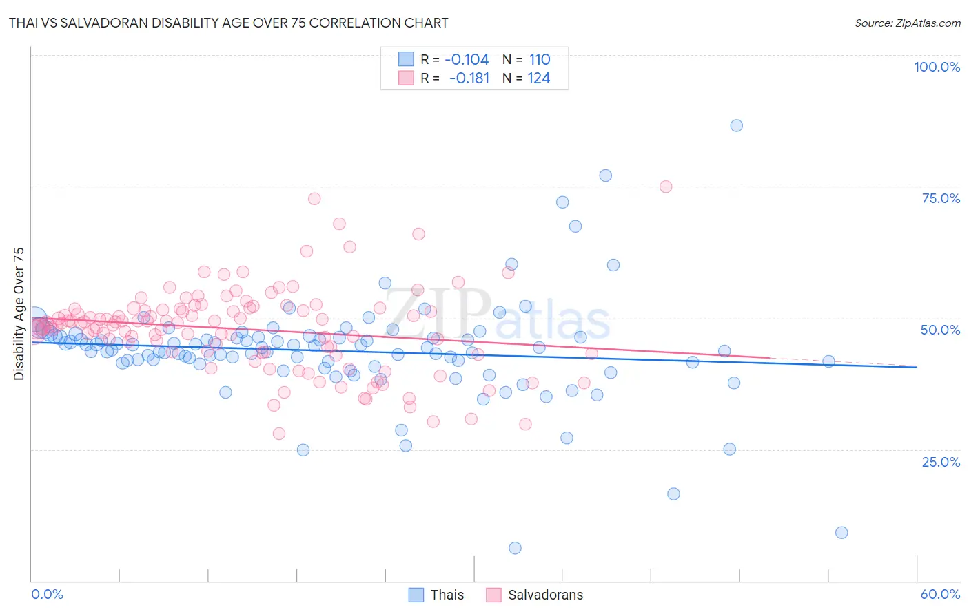 Thai vs Salvadoran Disability Age Over 75
