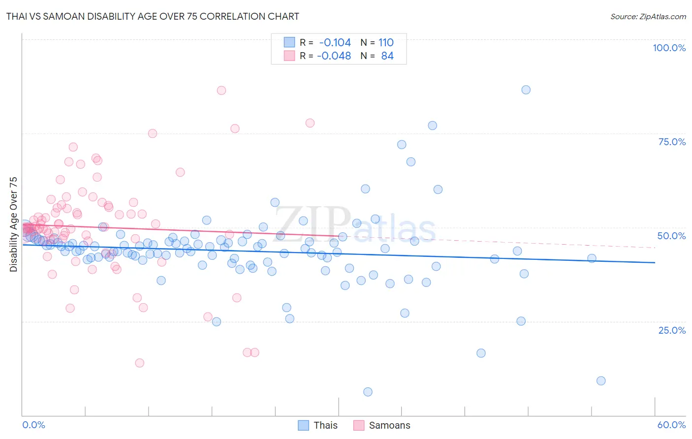 Thai vs Samoan Disability Age Over 75