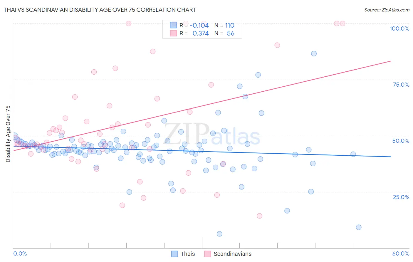 Thai vs Scandinavian Disability Age Over 75