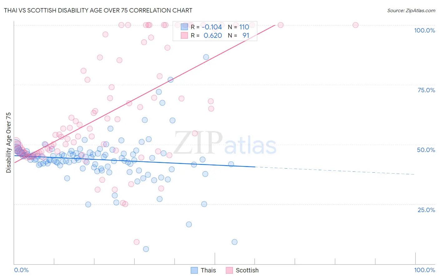 Thai vs Scottish Disability Age Over 75