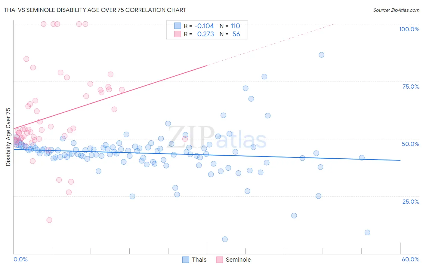 Thai vs Seminole Disability Age Over 75