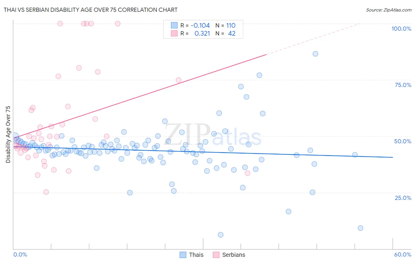 Thai vs Serbian Disability Age Over 75