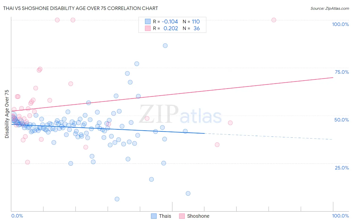 Thai vs Shoshone Disability Age Over 75