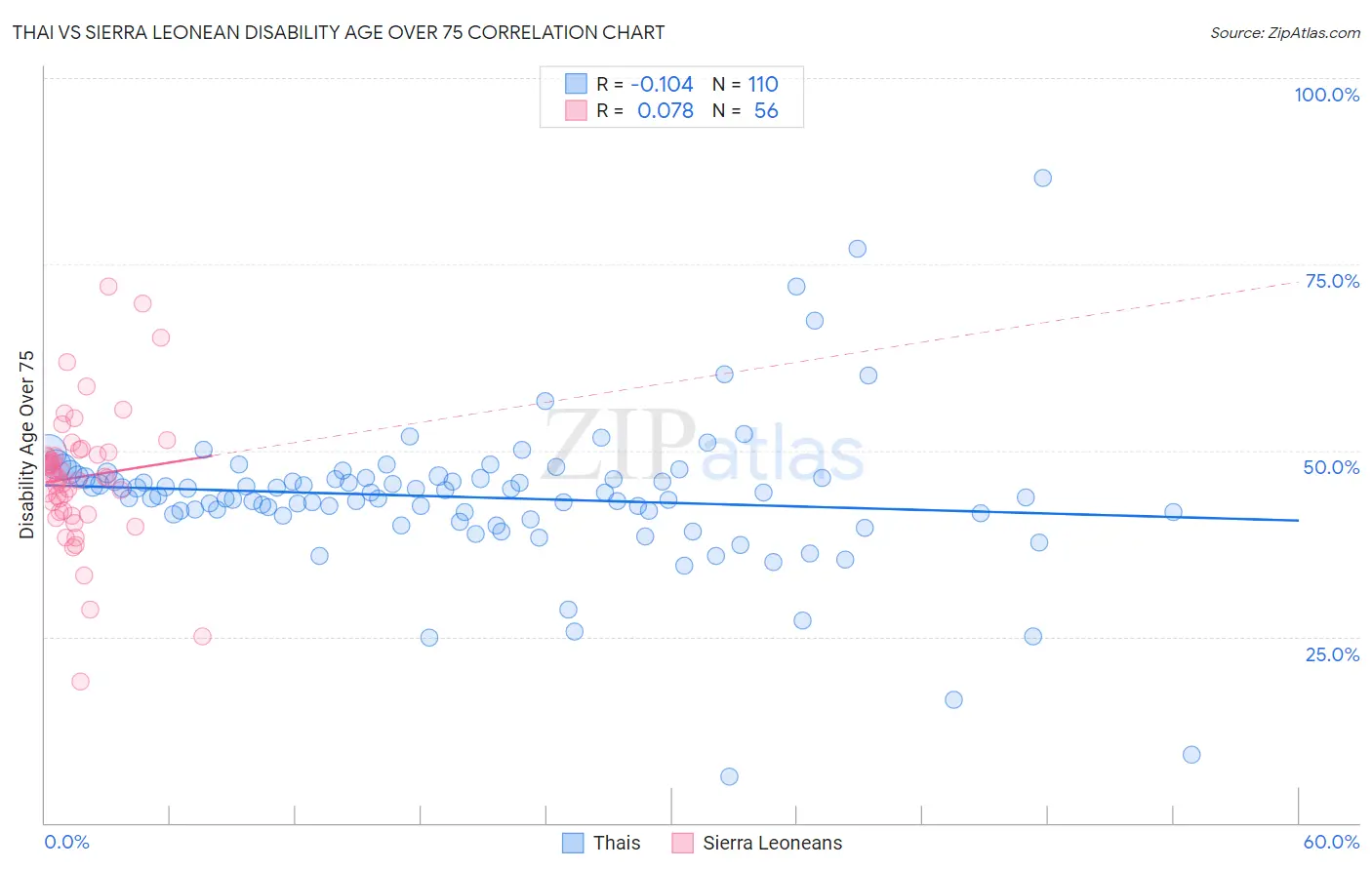 Thai vs Sierra Leonean Disability Age Over 75