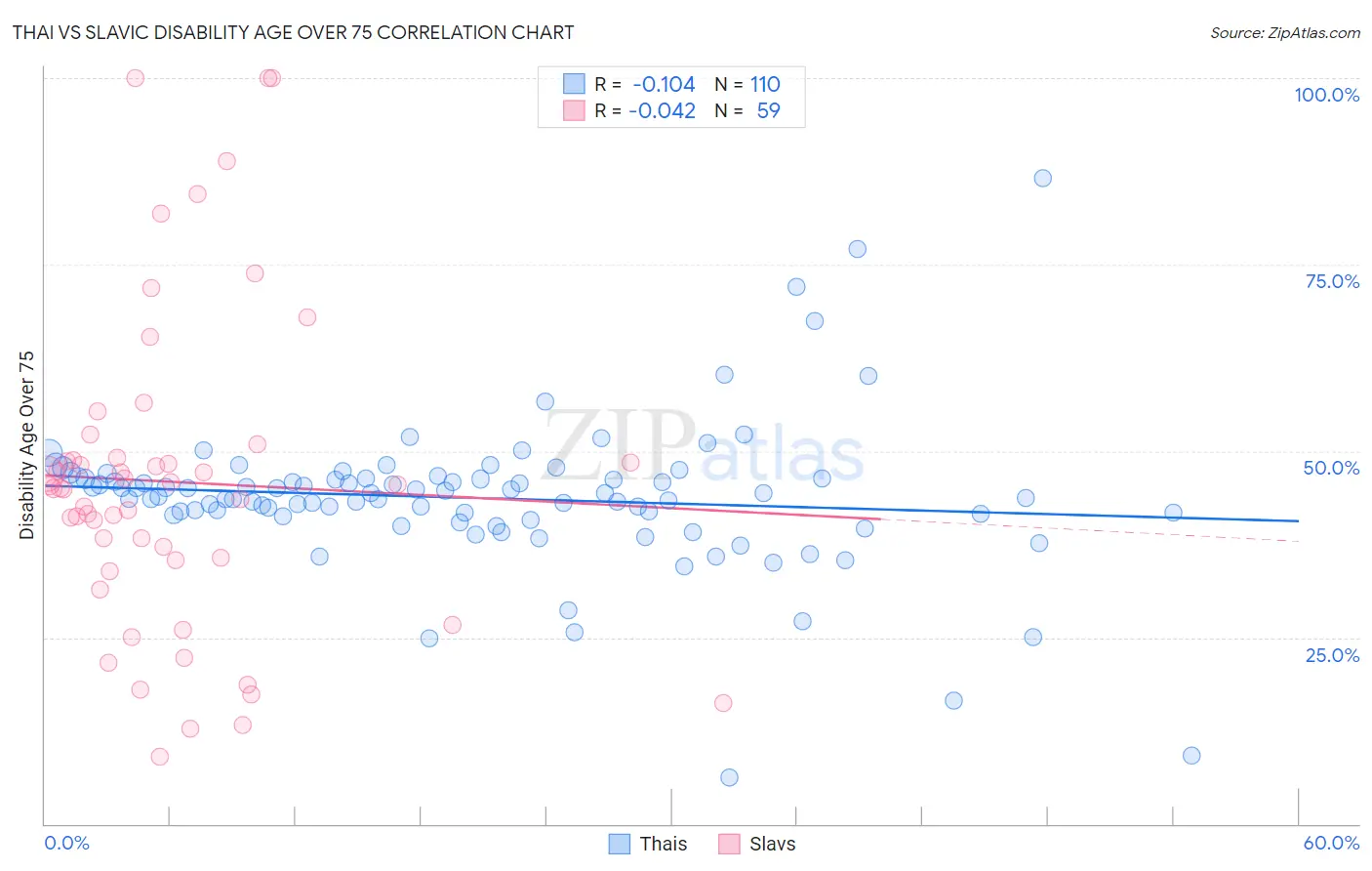 Thai vs Slavic Disability Age Over 75