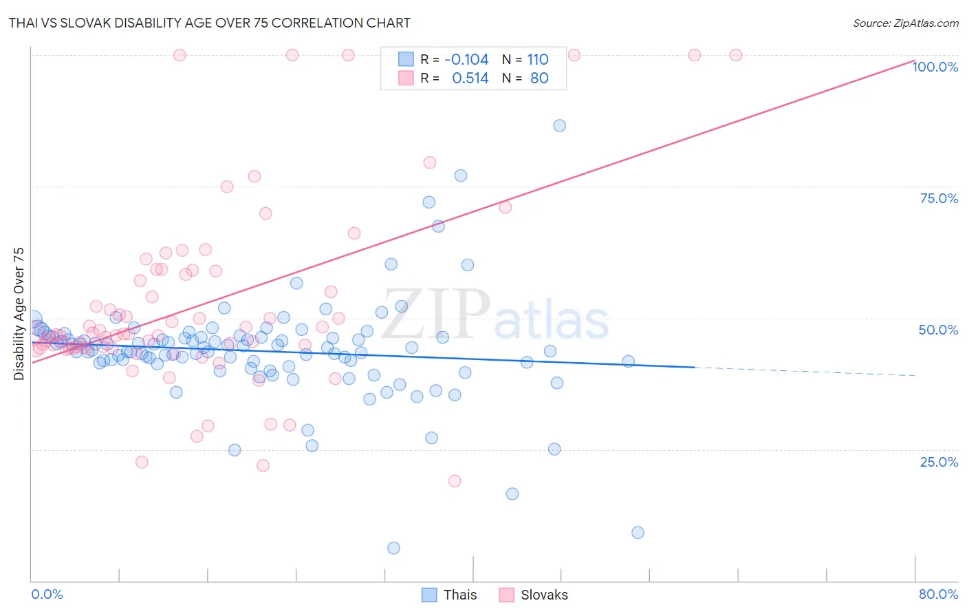Thai vs Slovak Disability Age Over 75