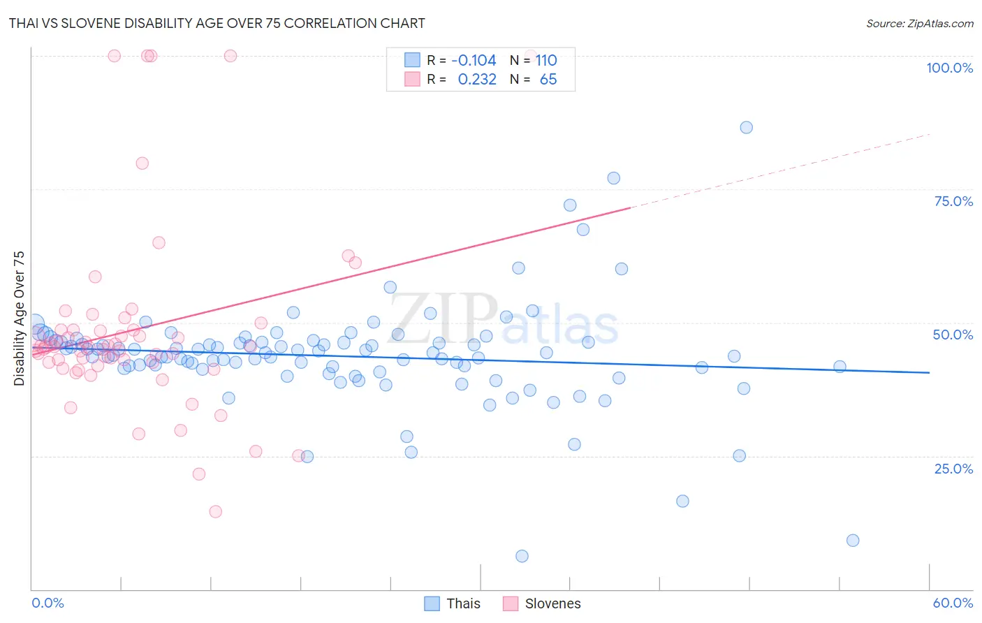 Thai vs Slovene Disability Age Over 75
