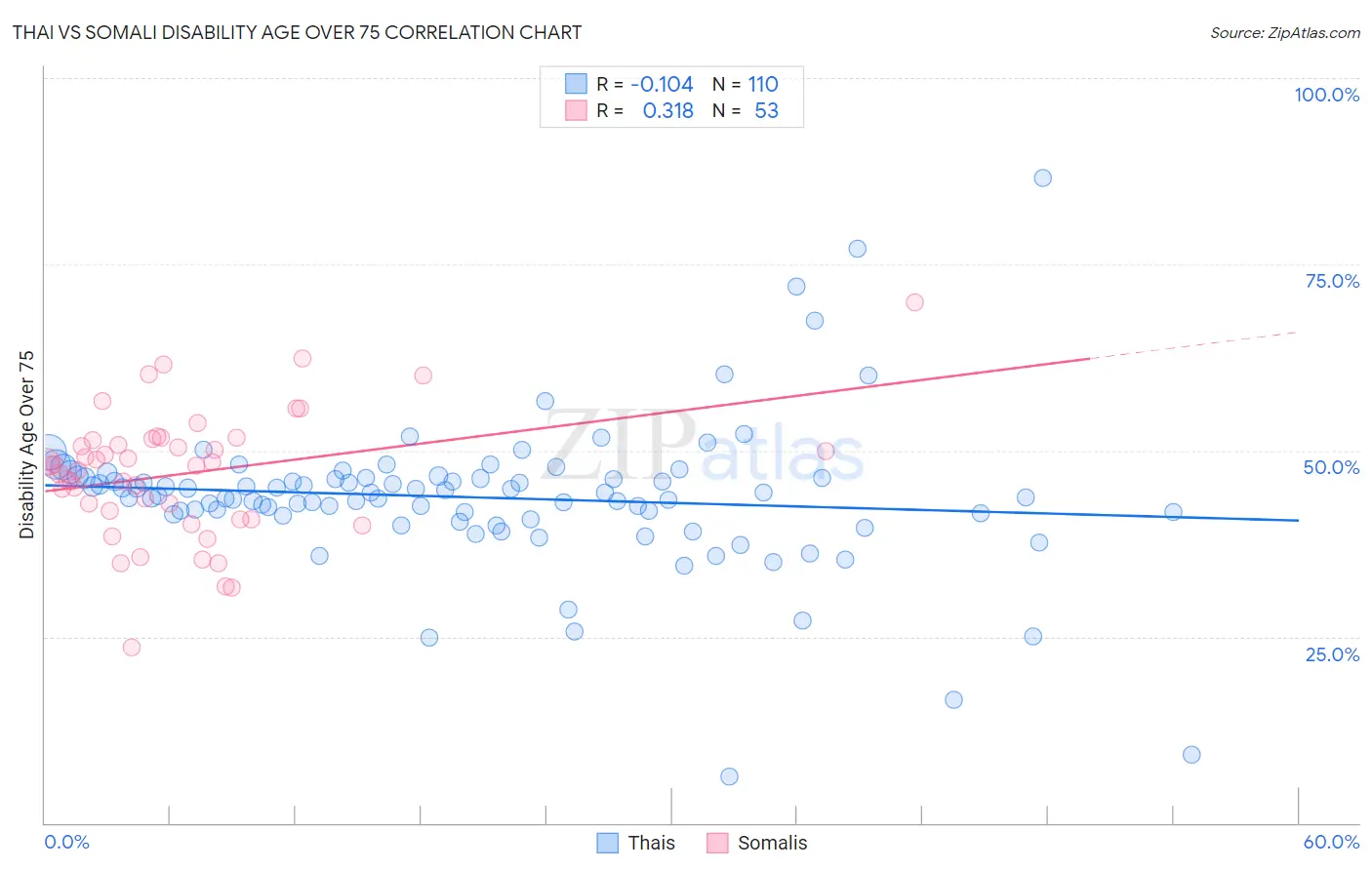 Thai vs Somali Disability Age Over 75