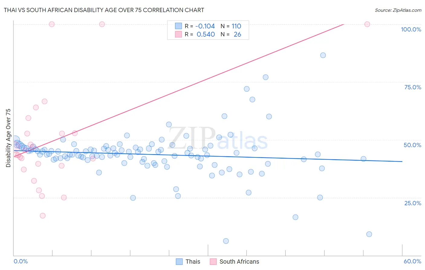 Thai vs South African Disability Age Over 75