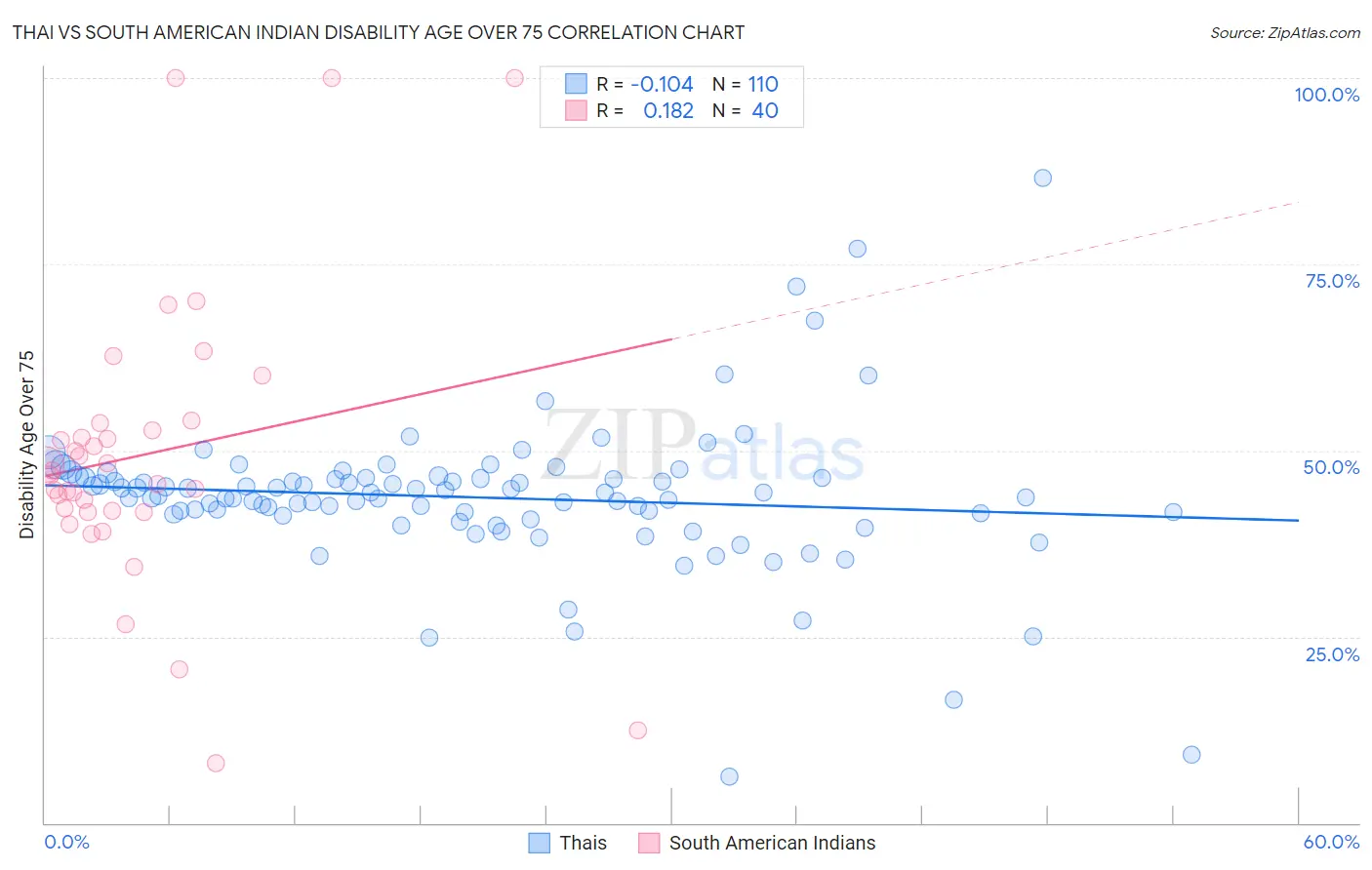 Thai vs South American Indian Disability Age Over 75