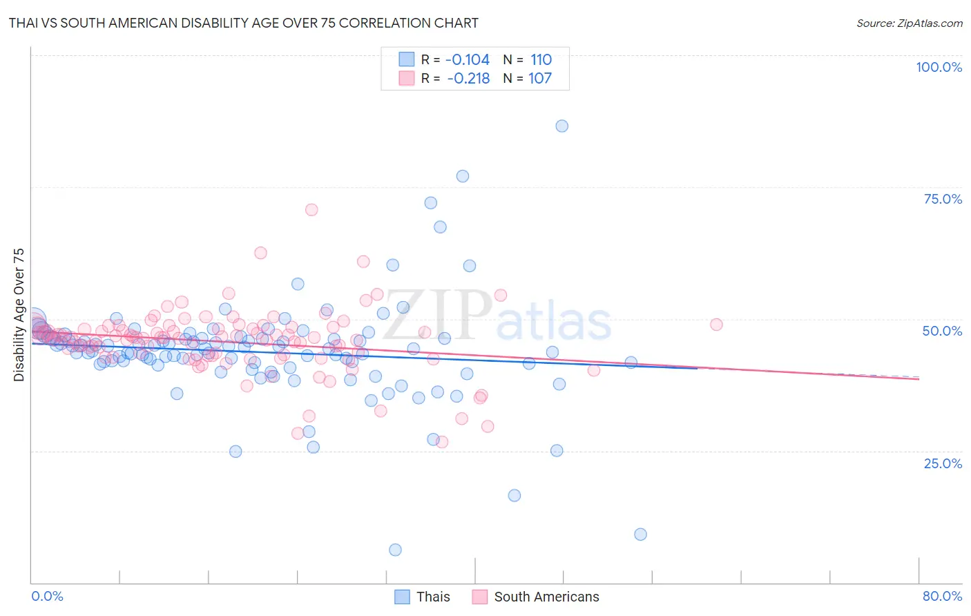 Thai vs South American Disability Age Over 75