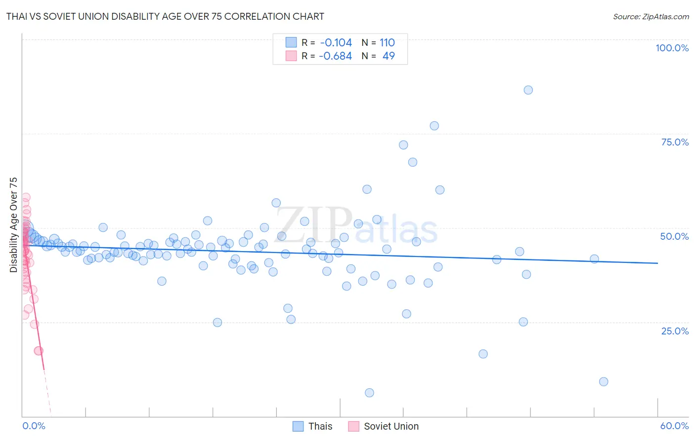 Thai vs Soviet Union Disability Age Over 75
