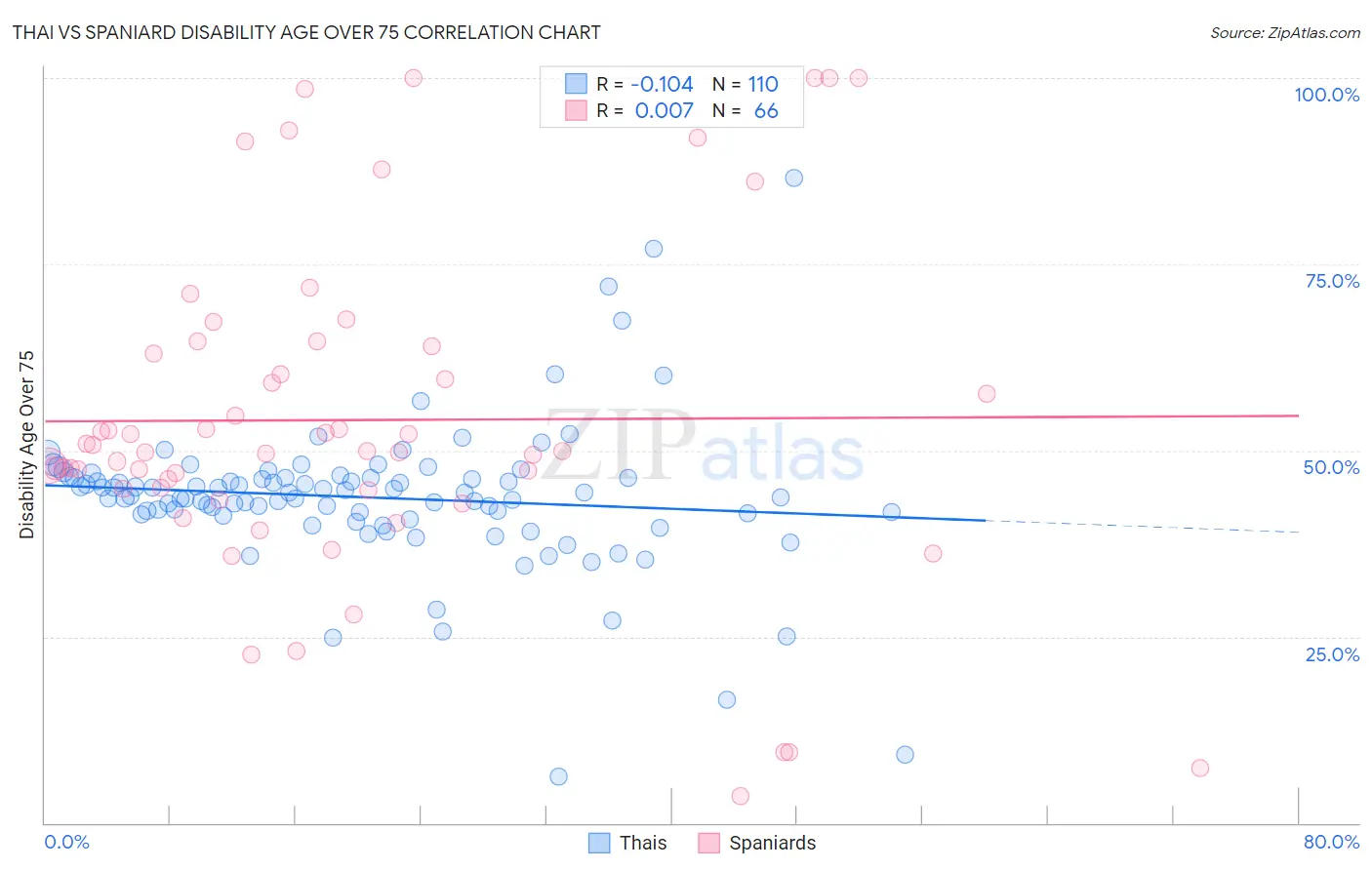 Thai vs Spaniard Disability Age Over 75