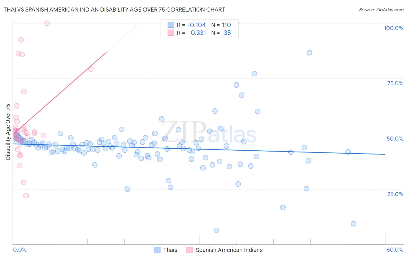 Thai vs Spanish American Indian Disability Age Over 75