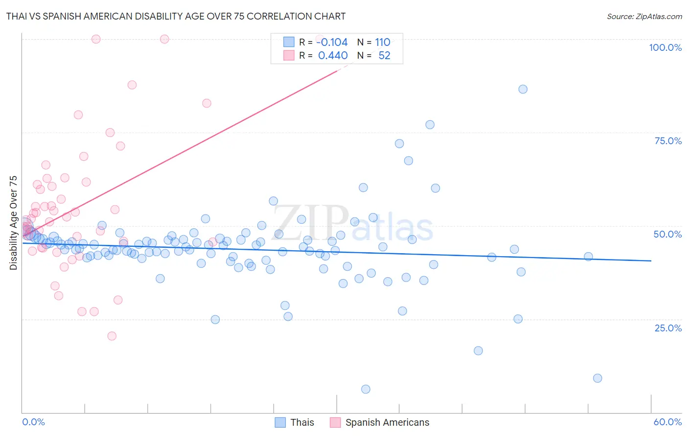 Thai vs Spanish American Disability Age Over 75
