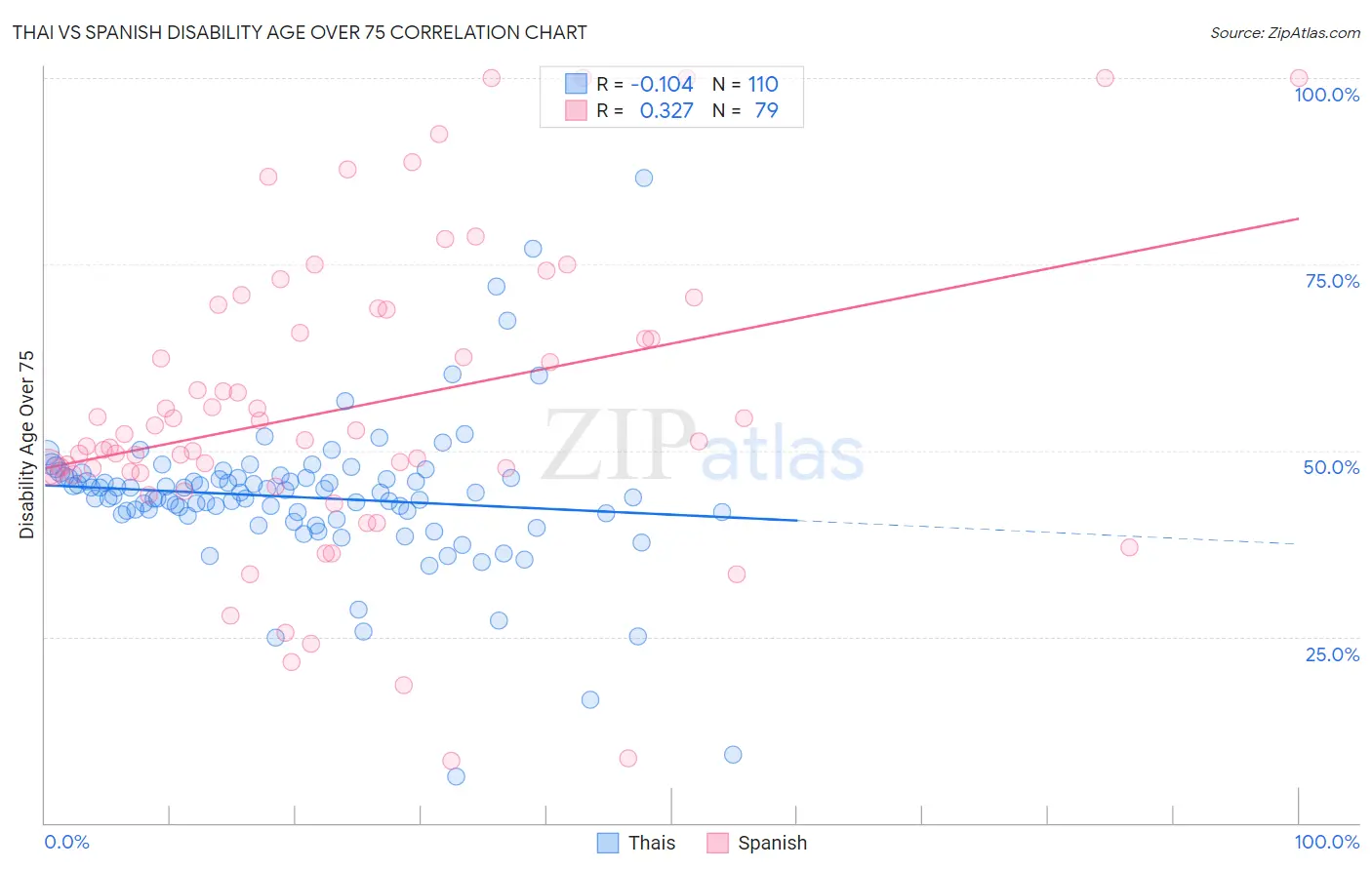 Thai vs Spanish Disability Age Over 75