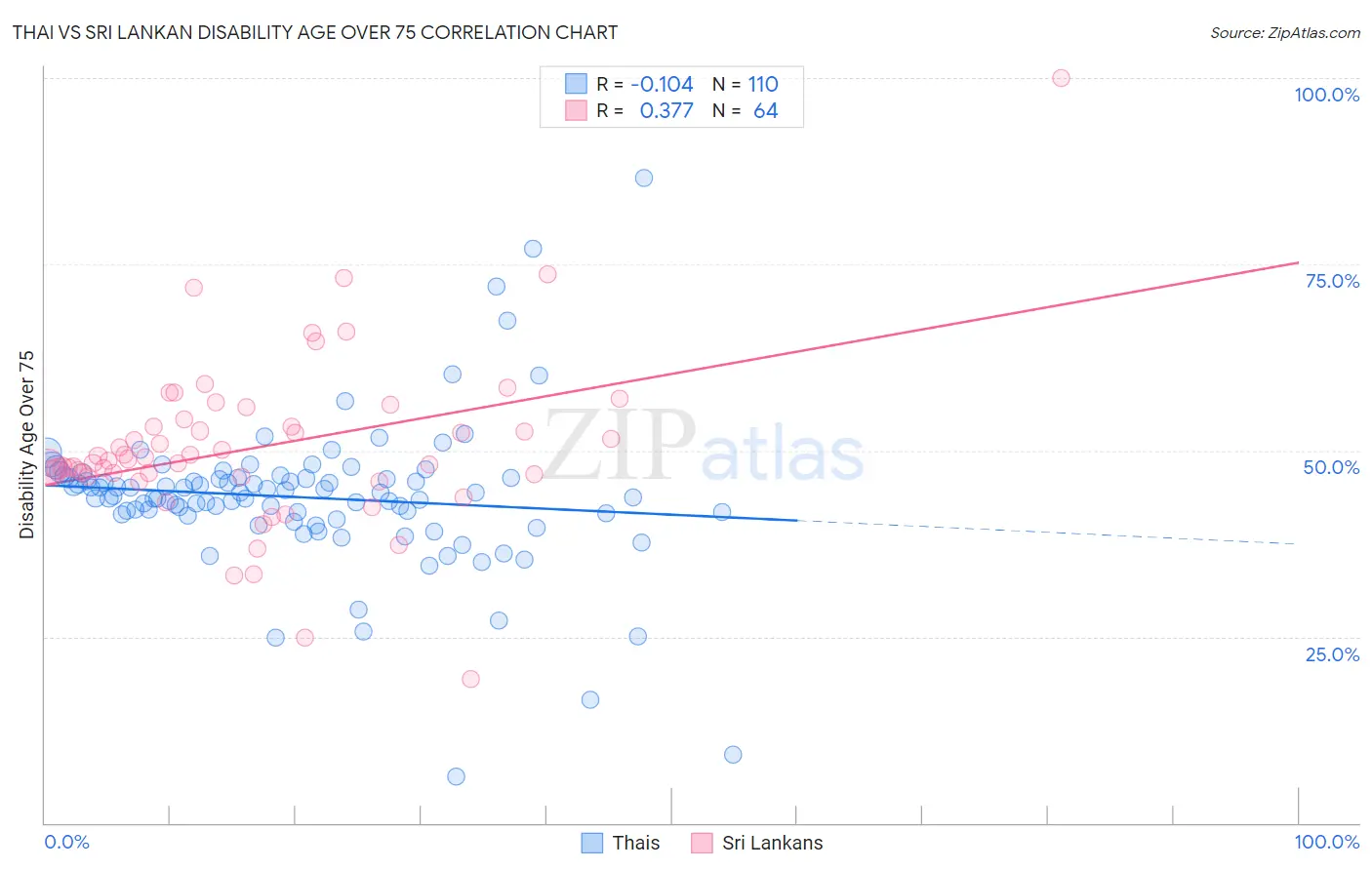 Thai vs Sri Lankan Disability Age Over 75