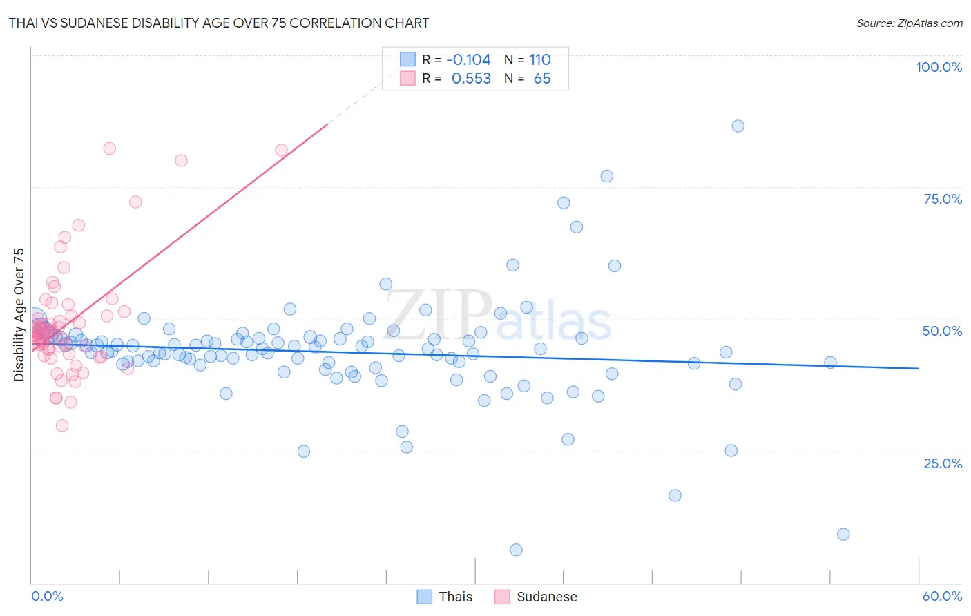 Thai vs Sudanese Disability Age Over 75