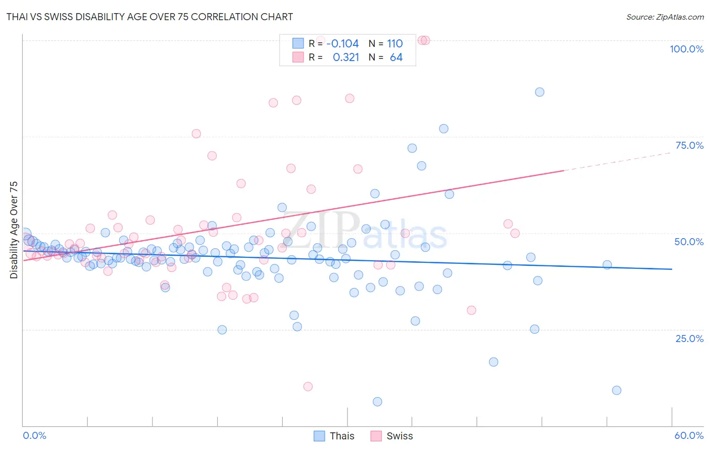 Thai vs Swiss Disability Age Over 75