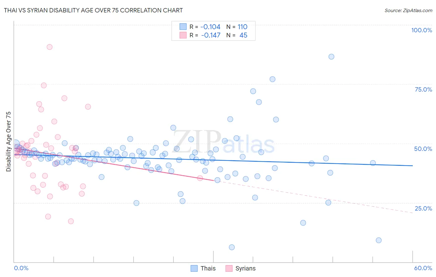 Thai vs Syrian Disability Age Over 75