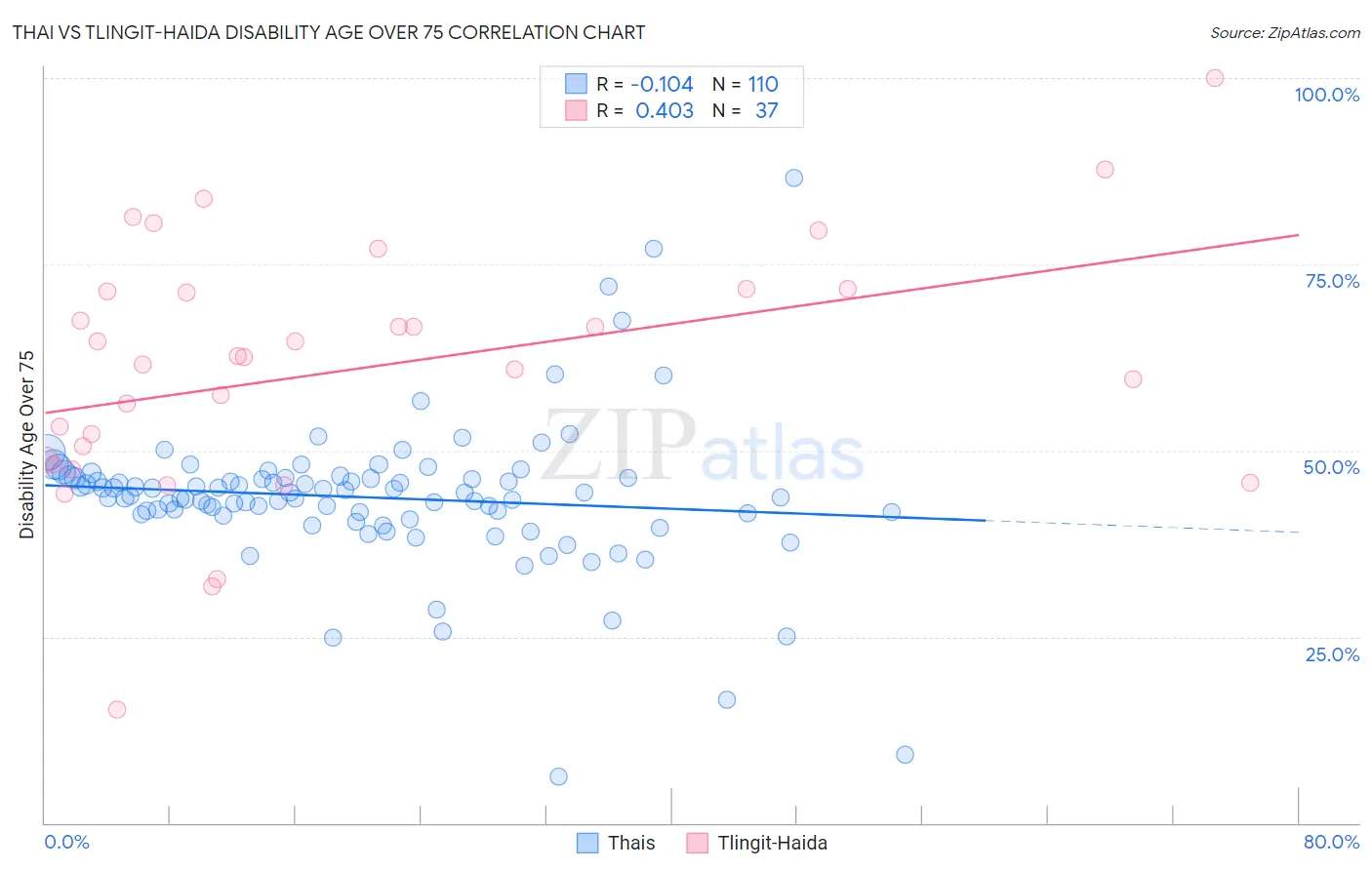 Thai vs Tlingit-Haida Disability Age Over 75