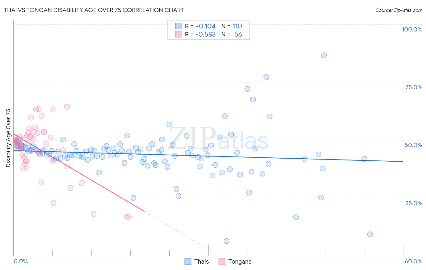 Thai vs Tongan Disability Age Over 75