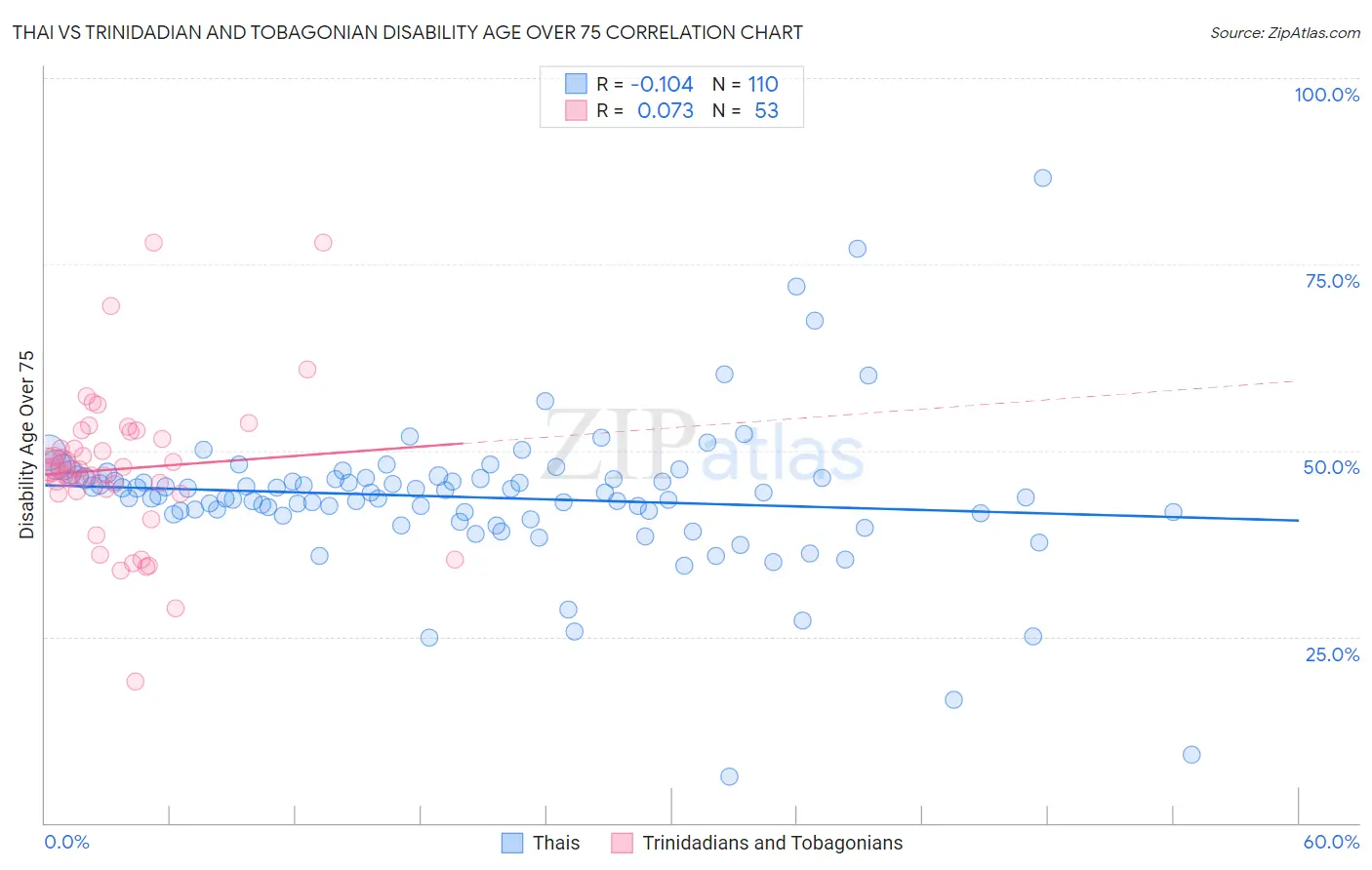 Thai vs Trinidadian and Tobagonian Disability Age Over 75