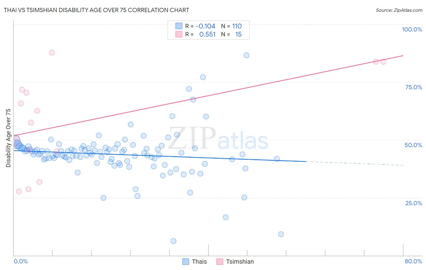 Thai vs Tsimshian Disability Age Over 75