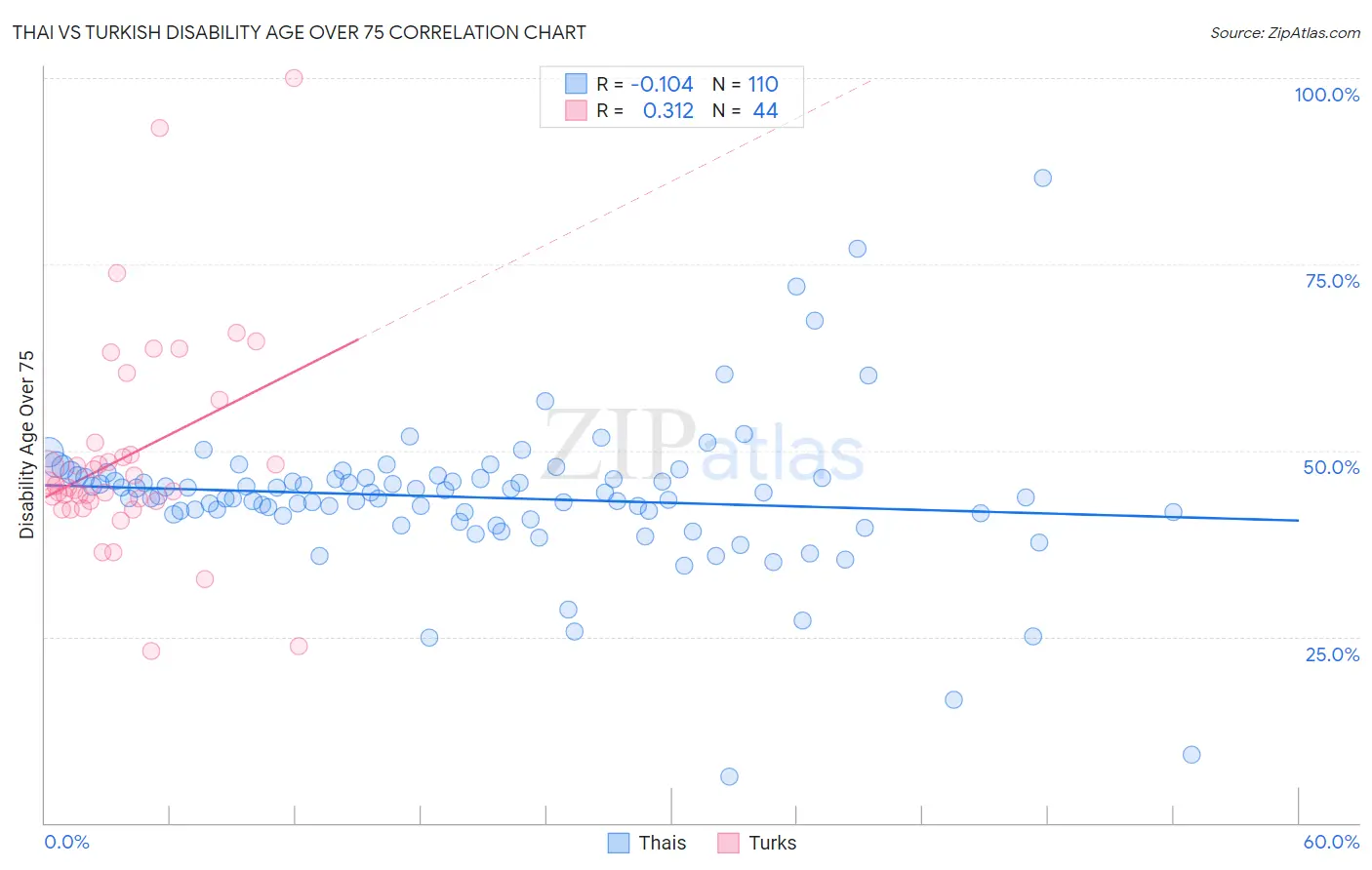 Thai vs Turkish Disability Age Over 75