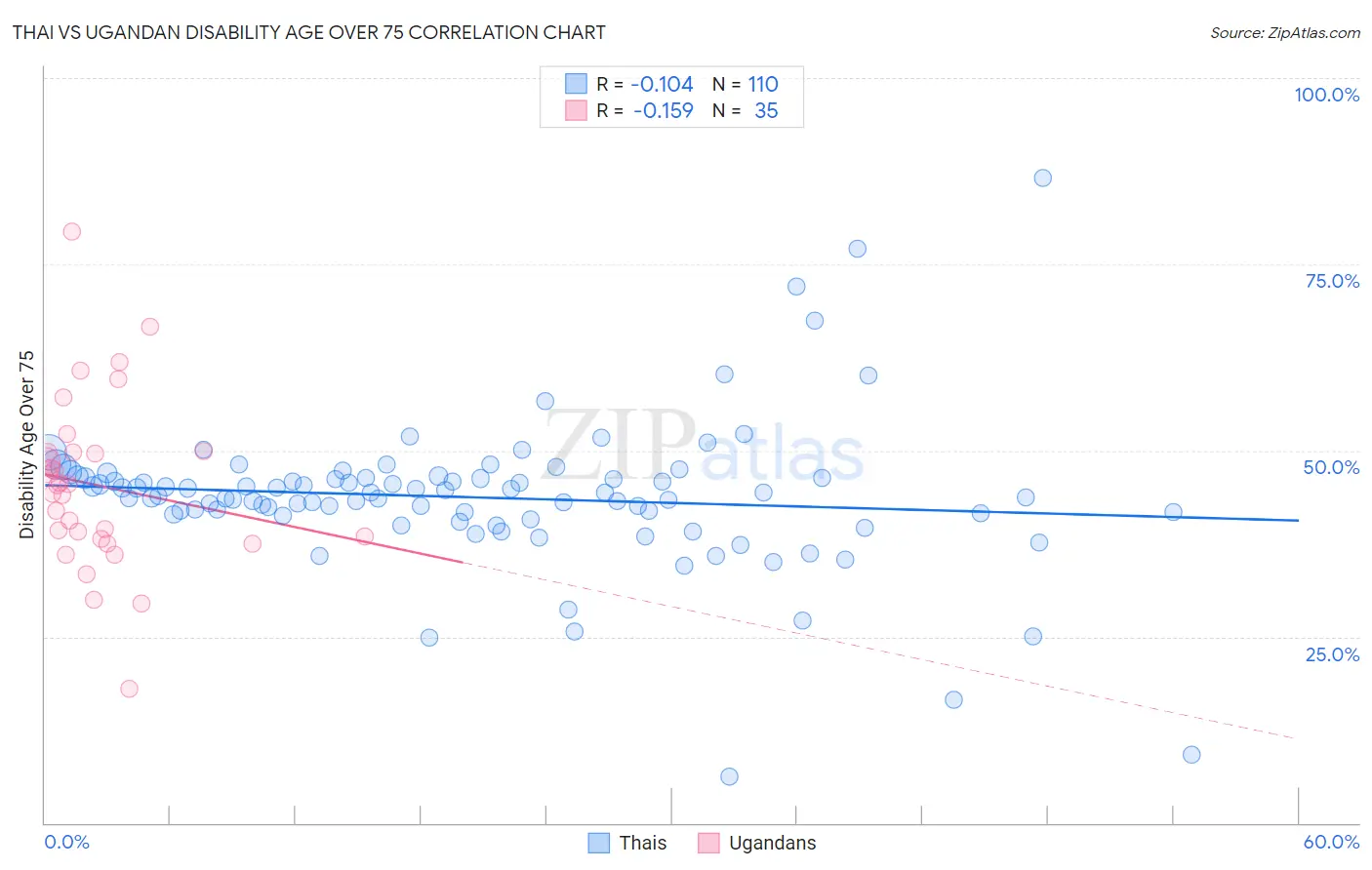 Thai vs Ugandan Disability Age Over 75
