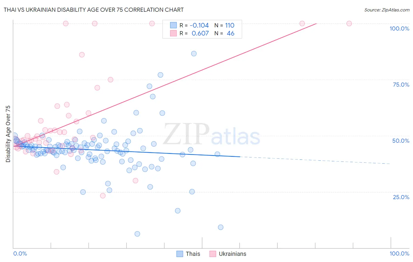 Thai vs Ukrainian Disability Age Over 75