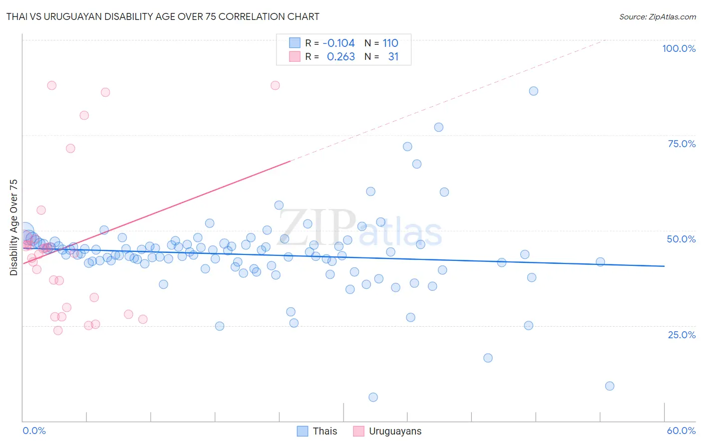 Thai vs Uruguayan Disability Age Over 75