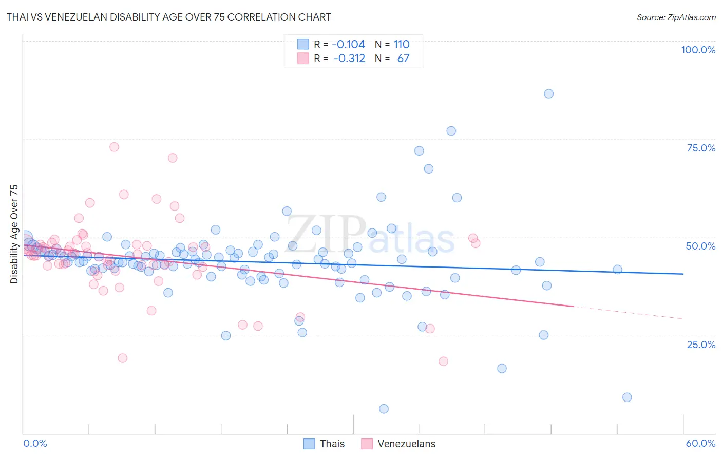 Thai vs Venezuelan Disability Age Over 75