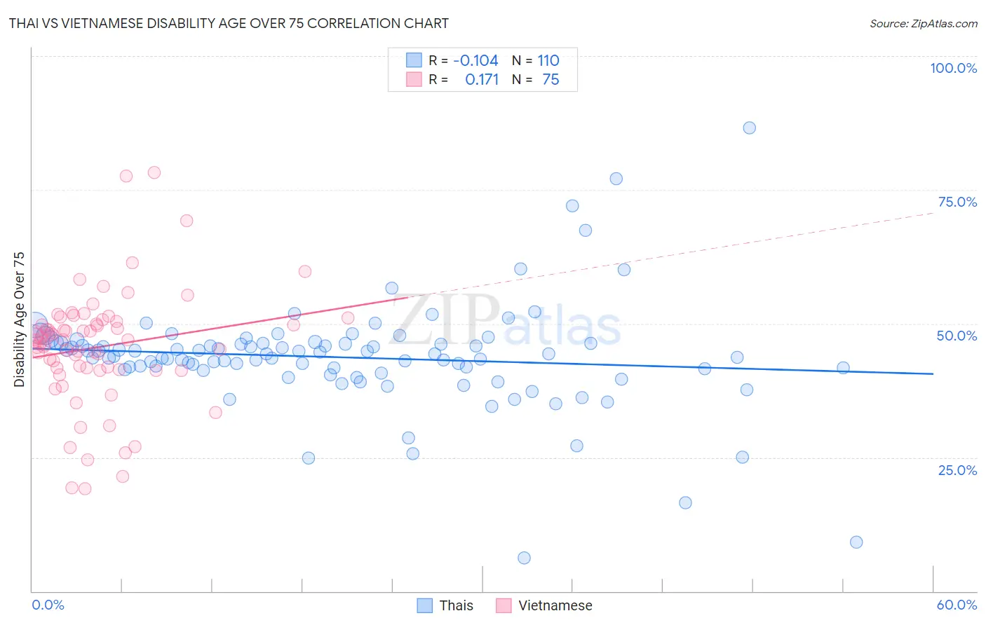 Thai vs Vietnamese Disability Age Over 75