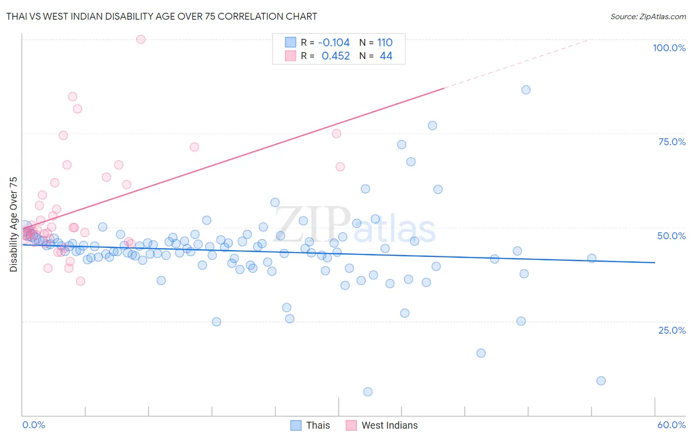 Thai vs West Indian Disability Age Over 75