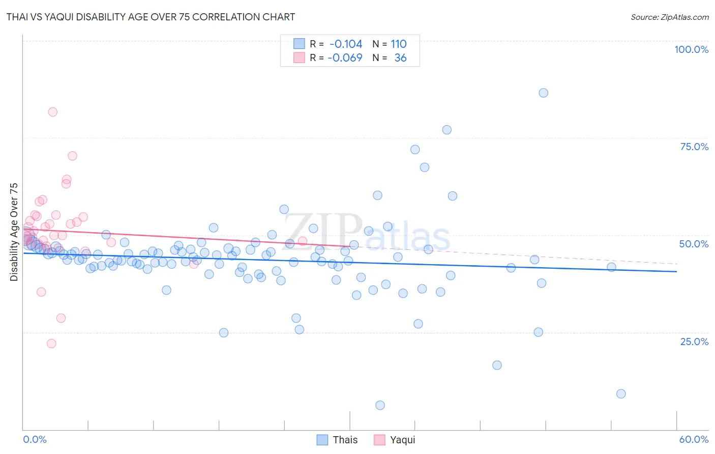 Thai vs Yaqui Disability Age Over 75