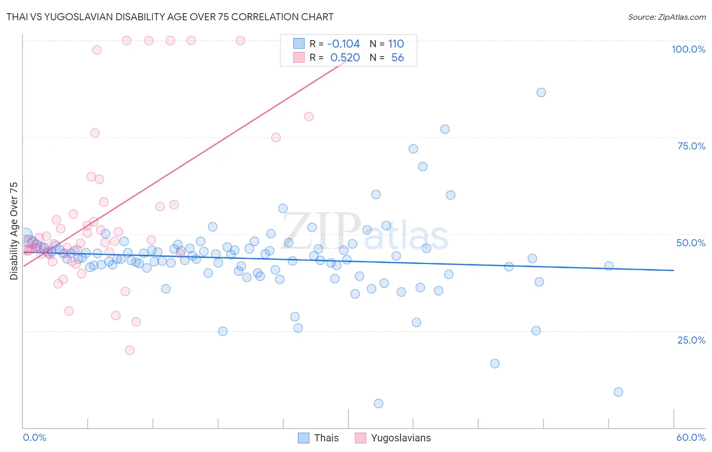 Thai vs Yugoslavian Disability Age Over 75