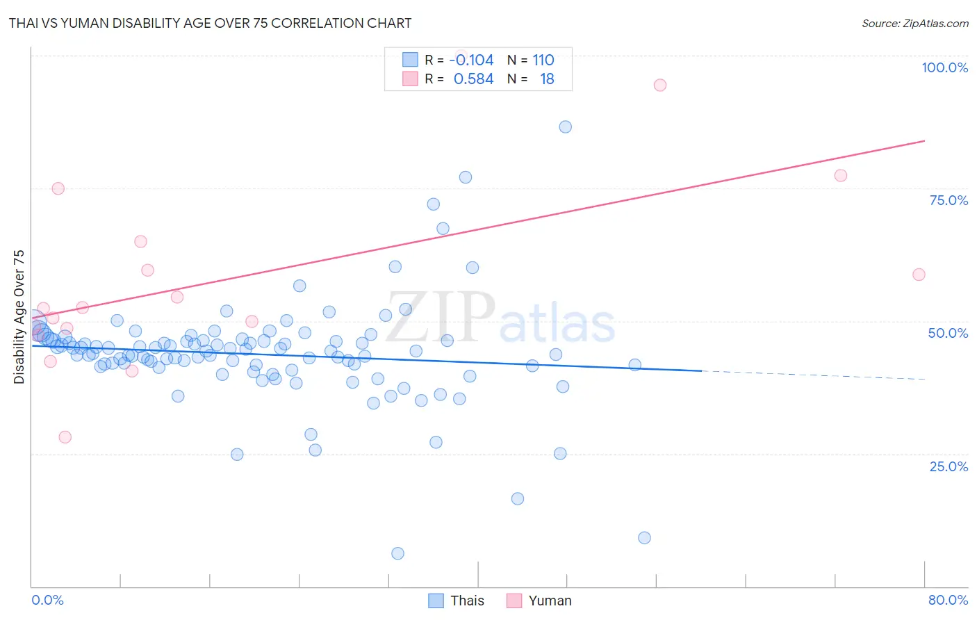 Thai vs Yuman Disability Age Over 75