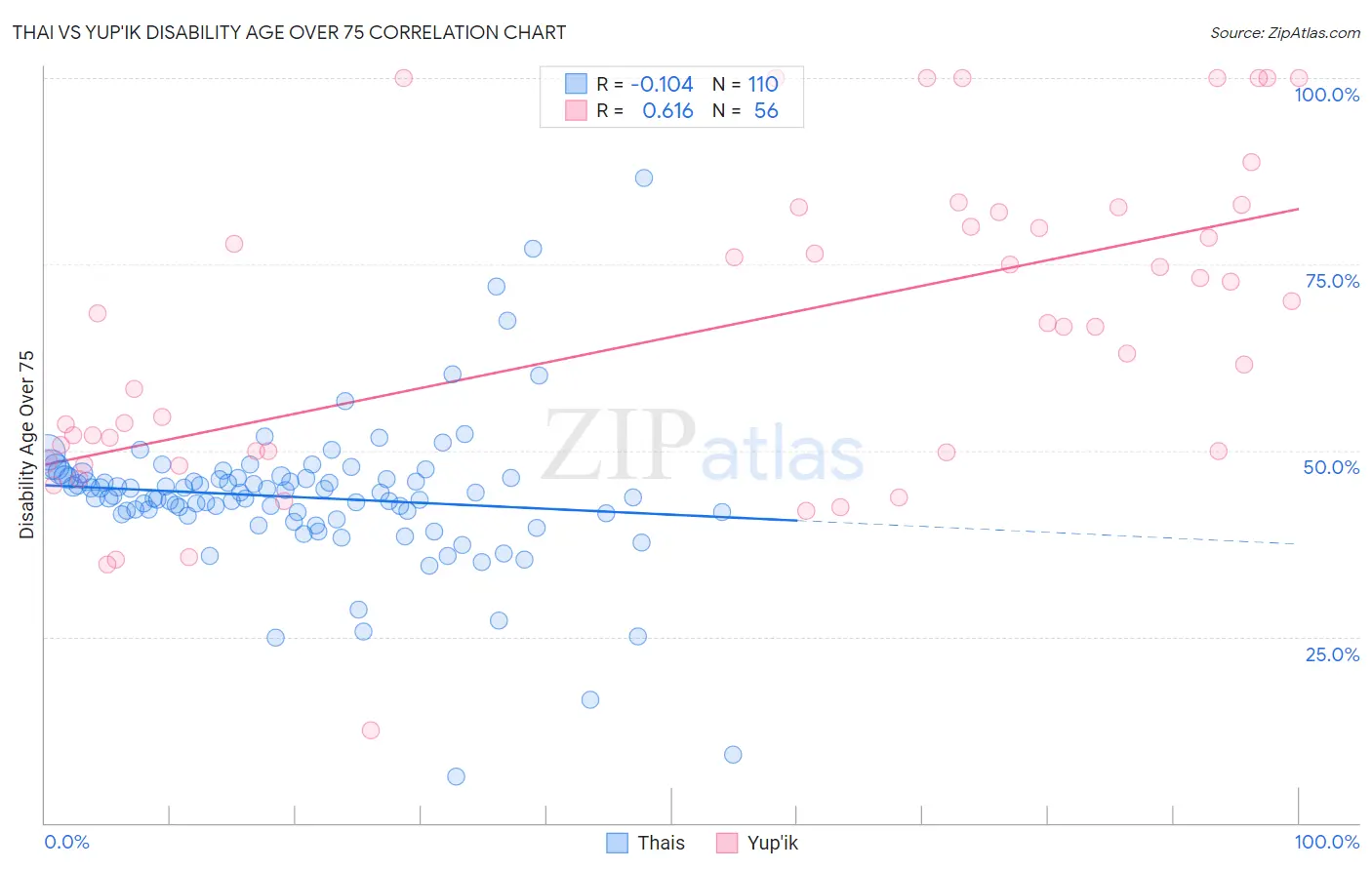 Thai vs Yup'ik Disability Age Over 75