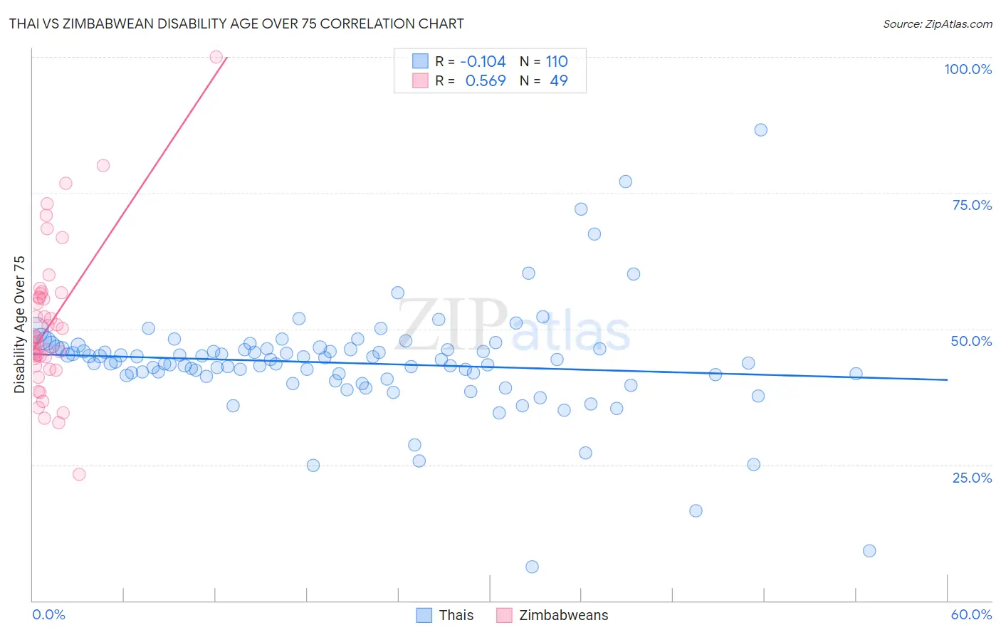 Thai vs Zimbabwean Disability Age Over 75