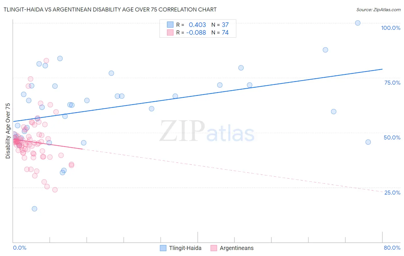 Tlingit-Haida vs Argentinean Disability Age Over 75