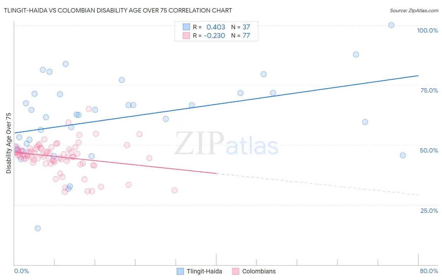 Tlingit-Haida vs Colombian Disability Age Over 75
