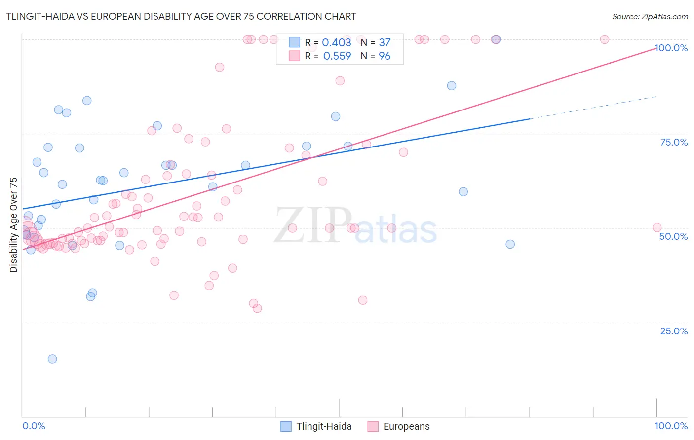 Tlingit-Haida vs European Disability Age Over 75