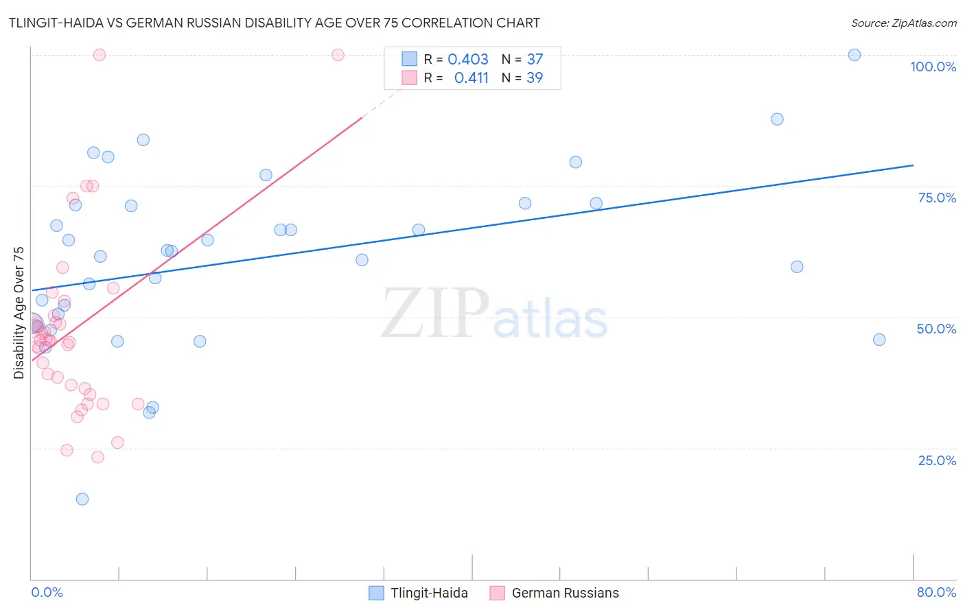 Tlingit-Haida vs German Russian Disability Age Over 75