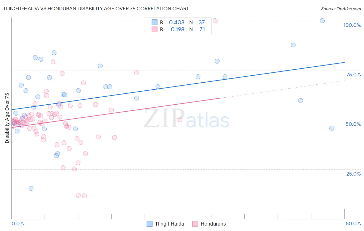 Tlingit-Haida vs Honduran Disability Age Over 75