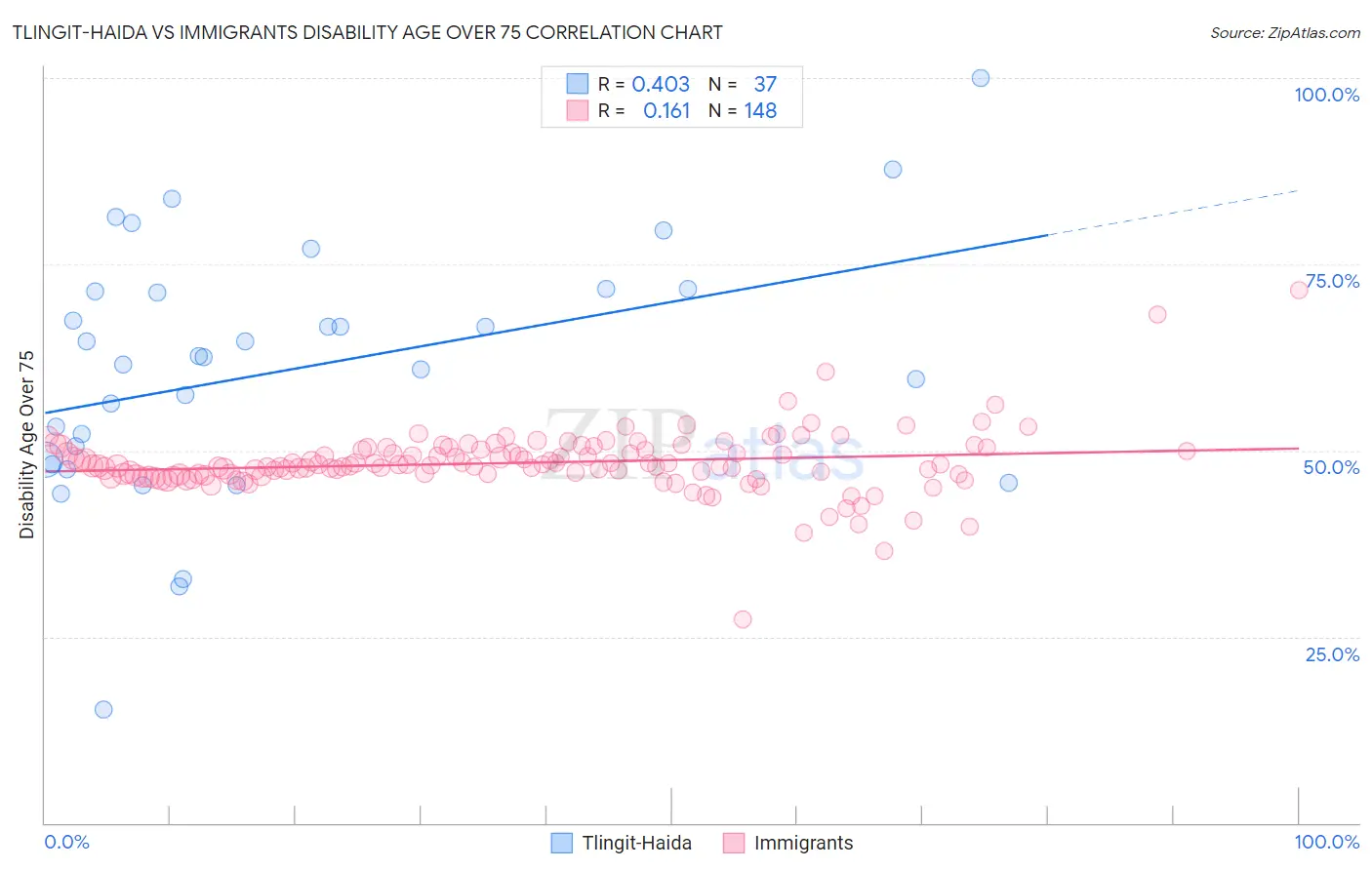 Tlingit-Haida vs Immigrants Disability Age Over 75